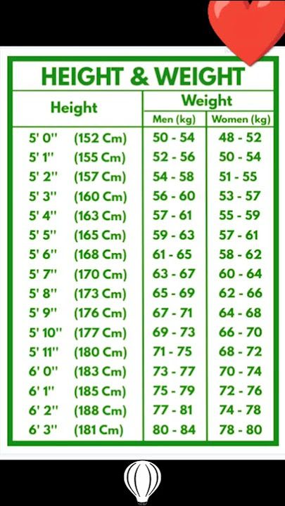 BMI height weight II हाइट के अनुसlर कितना वजन होना चाहिए। #education #shorts #motivational