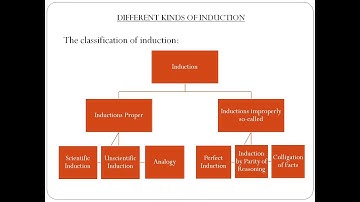 Kinds of Induction || Logic and Philosophy || HS 2 Arts ||