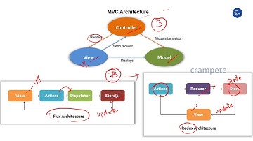 MVC vs FLUX vs REDUX