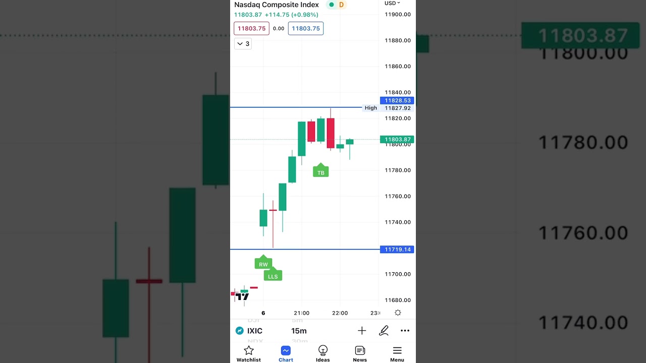 Nasdaq Composite Index 