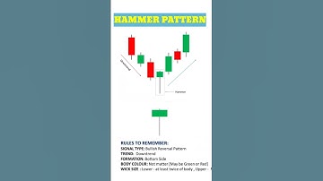 Hammer Candlestick Pattern 2025 #trading #stockmarket #share