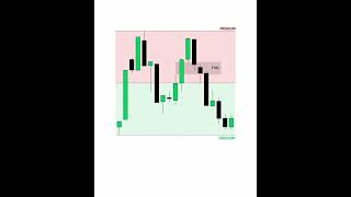 FVGs Explained in 60 Seconds #shorts #optionbuying #trading #stockmarket