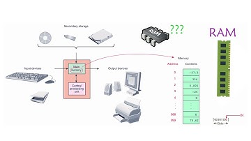 How RAM works how ram functions Level 1