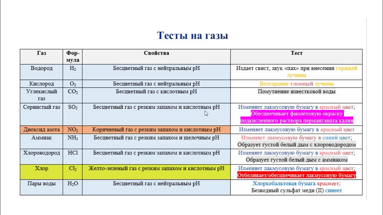 Качественные реакции тесты. УМСКУЛ химия ЕГЭ.