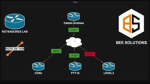 Monitorando a Topologia da Rede com Zabbix e Grafana (Flowcharting)