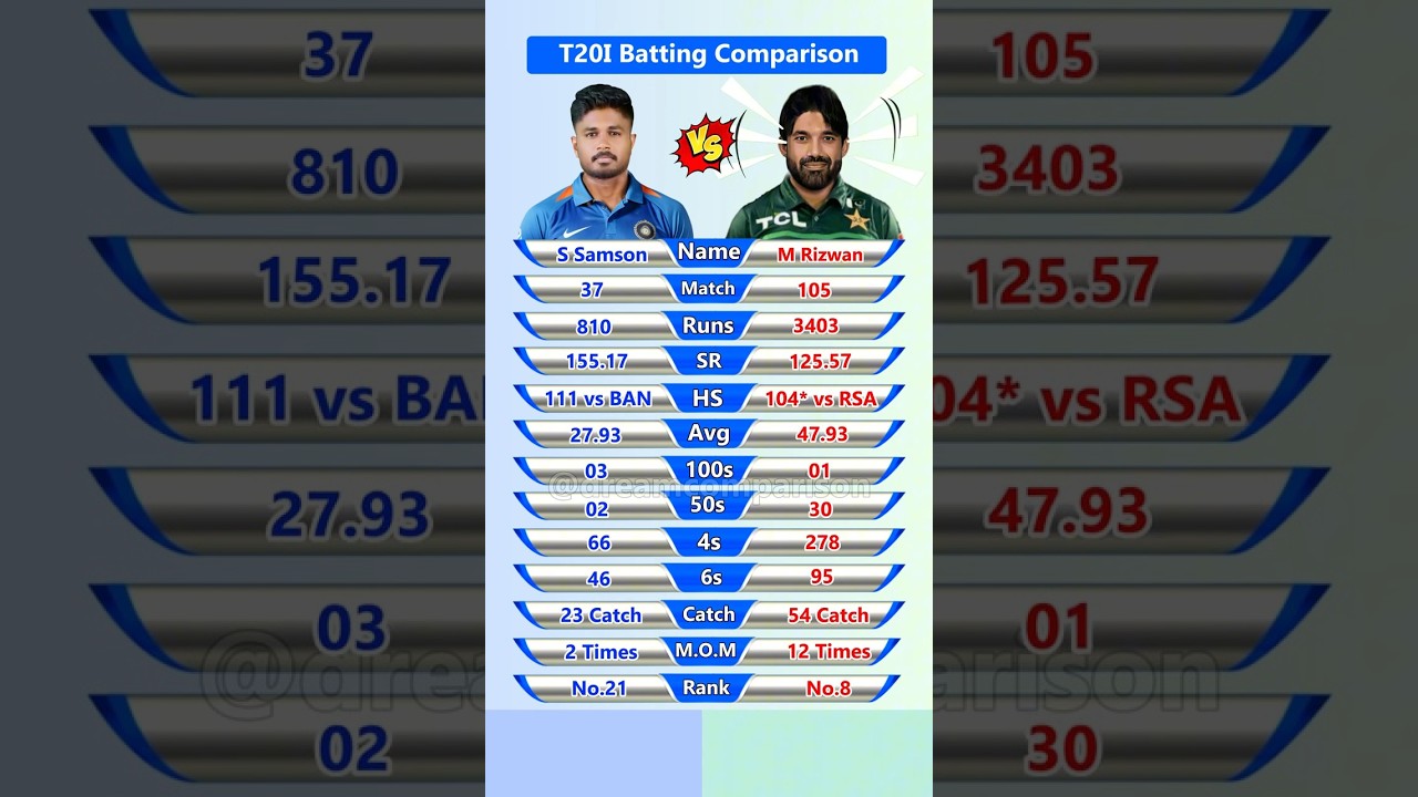 Sanju Samson vs Mohammad Rizwan T20I Batting Comparison 