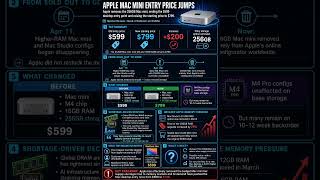 Mac Mini entry level price hike and strained  PC component Market with AI growth.