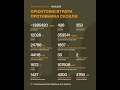 Загальні втрати рашистів на 1574-й день з початку широкомасштабного вторгнення в Україну