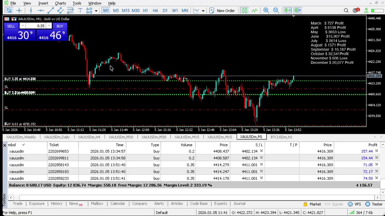 Live XAUUSD - Gold Trading - My Strategy - 05/01/2026 