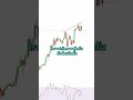 เทรดด้วย RSI เข้าใจง่ายใน 1 นาทีี #เจ้าชายเทรดเดอร์ #trading #สอนเทรดฟอเร็กซ์ #forex #สอนเทรดมือใหม่