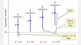 Introduction to the New Statistics - 6.1 CIs and p