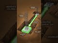Column Foundation &amp; Isolated Footing Details in 3D | Civil Engineering #shorts #civil #viral