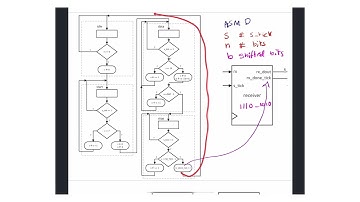 81-  UART Construction - Receiver