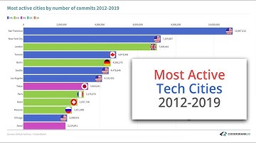 Most Active Tech Cities | 2012-2019