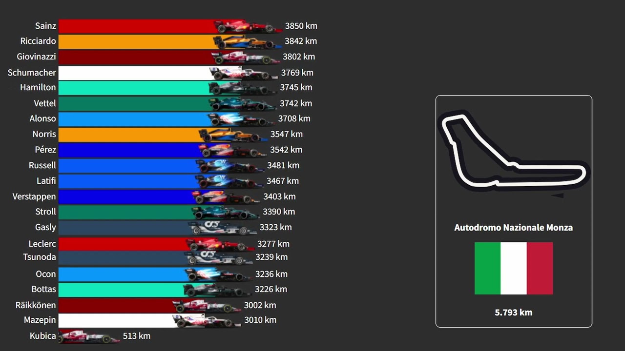Formula 1 2021 standings but... it is by distance covered - YouTube