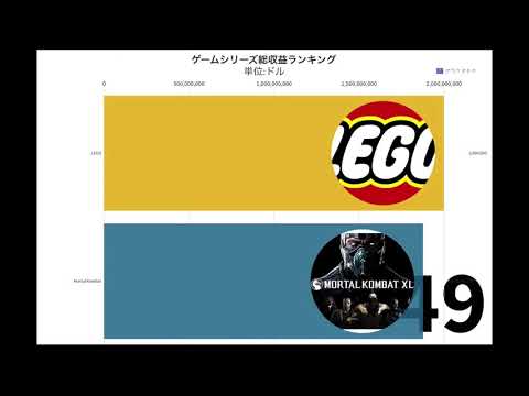 ゲームシリーズ総収益ランキング Best selling game series【グラフオタク】
