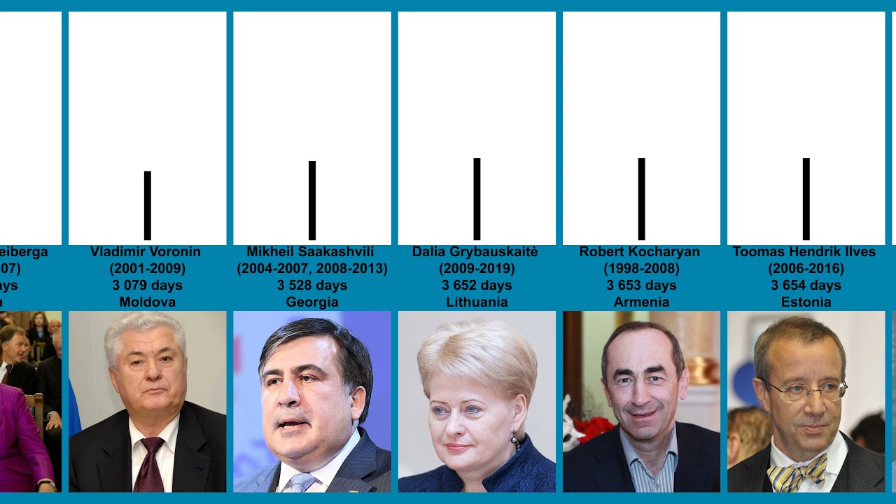 Longest-ruling presidents of the former Soviet Republics | Comparison