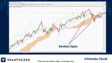 Ichimoku Kinko Hyo Cloud - Forecasting Price Action