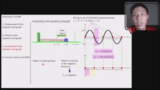 Relating acceleration and time for SHM [Chapter 9: Simple Harmonic Motion]