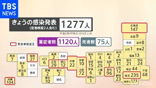 「宣言」１０都道府県で“減少” 全国で１２７７人の感染発表【新型コロナ】