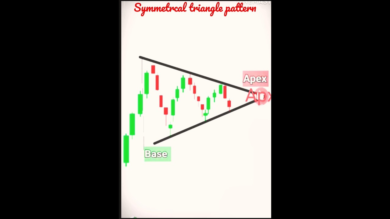 symmetrical triangle pattern strategy