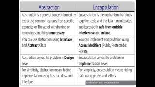 Difference between Abstraction and Encapsulation