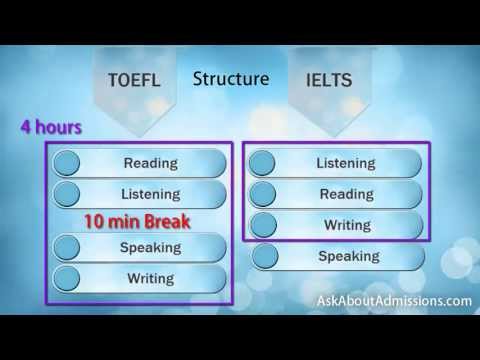 TOEFL - IELTS: Compare TOEFL vs IELTS and take the right one.