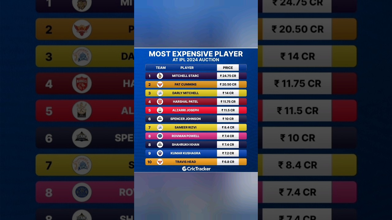 Top 10 Buys in IPL 2024 Auction 