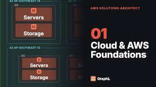 AWS Solution Architect — Cloud & AWS Foundations | Regions, AZs & Shared Responsibility Model (01)