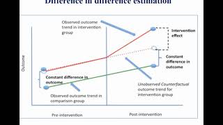 Lecture on Difference In Difference Method (DID)