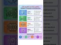 CPU vs GPU vs TPU vs NPU in short. #CPU #GPU #TPU #NPU #ai  #ComputerScience #TechShorts #shorts