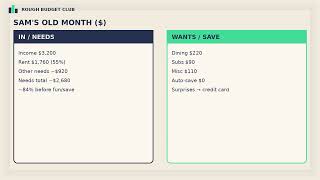 Details Sam's $3,200 Paycheck Teardown: Finding $200/Month on High Rent Update