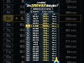 【プロ野球】次の2000本安打達成は誰だ?現役選手の通算安打TOP20