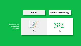 Did You Know That Ddpcr Technology Can Be Used To Quantify Both Viral Expression & Viral Potency?