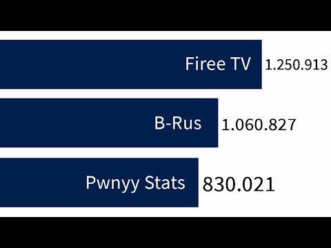 Видео: ACCUMULATED VIEW CHANNEL COUNT - @fireetv4483 @B-RusStats @pwnyyStats  - [Graphic]