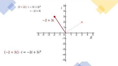 Visualizing Multiplication by i in the Complex Plane