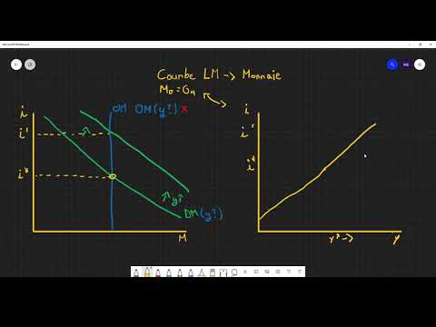 Vidéo: Qu'est-ce qui déplace la courbe LM ?