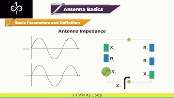 Antenna Basics (Impedance, Return loss, Bandwidth, Directivity, Radiation  and Gain
