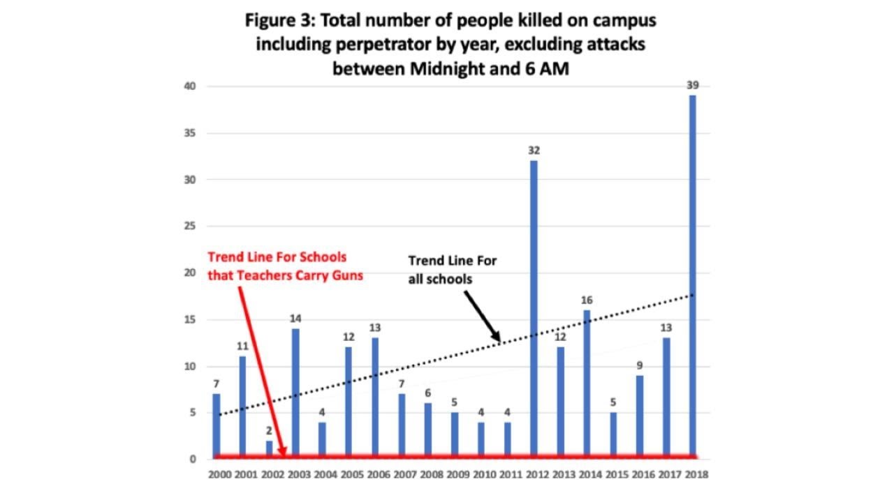 Study: Armed Teachers = No Mass Shootings