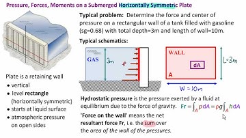 1.1.2 Force on Submerged Rectangular Plate