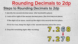 Rounding Decimals to 2dp,  "Simple & Quick Math Guide"