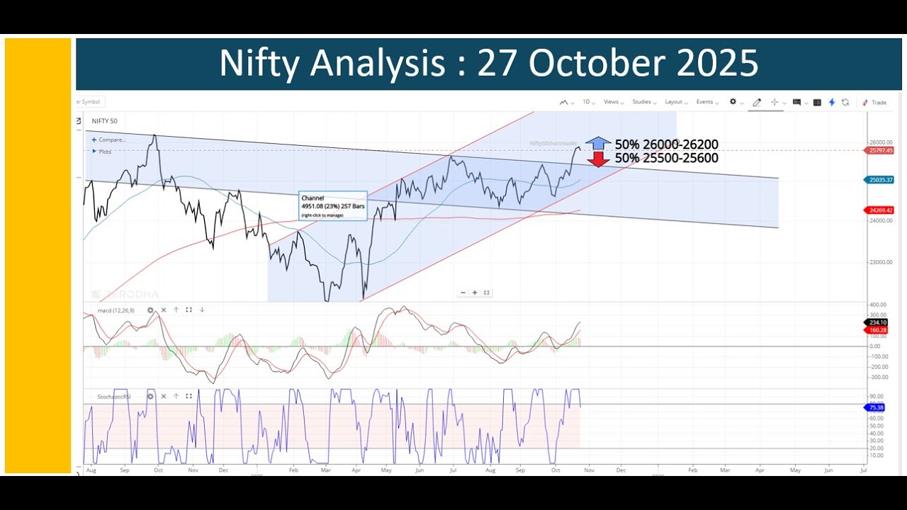 Nifty Analysis 27 Oct 2025 - YouTube