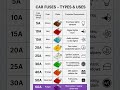 Car Fuse Types Uses Explained क र फ य ज क र ग और क म Shorts