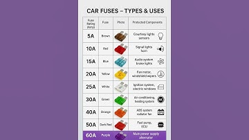Car Fuse Types & Uses Explained | कार फ्यूज के रंग और काम | #Shorts