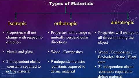 Classification of Materials (Isotropic Orthotropic Anisotropic)