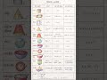 Mensuration 3-D all formula #ssc #cgl #exam #shorts #advancemath