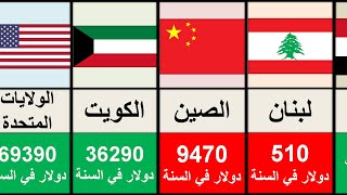 ماهو ترتيب بلدك؟؟ متوسط الدخل (الراتب) في كل دولة