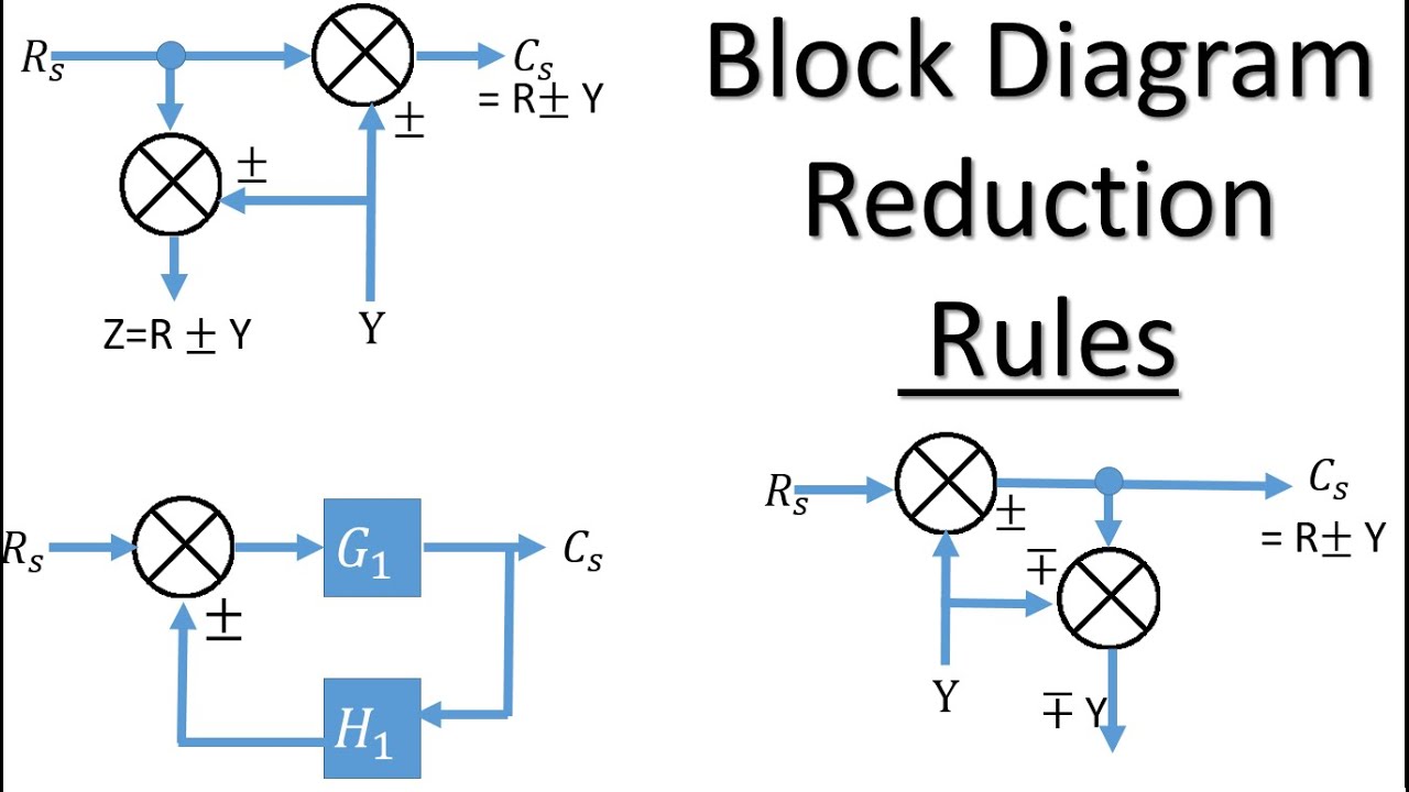 Block Diagram Reduction Rules | Control System Engineering ... rules of block diagram reduction 