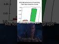 “Me looking at this graph☠️” #pcgaming #benchmark #rtx5050 #gtx1080ti