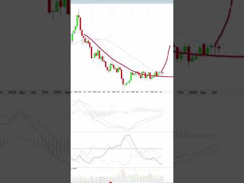 Pola breakout ADX rendah #saham #perdagangan